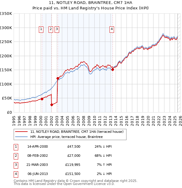 11, NOTLEY ROAD, BRAINTREE, CM7 1HA: Price paid vs HM Land Registry's House Price Index