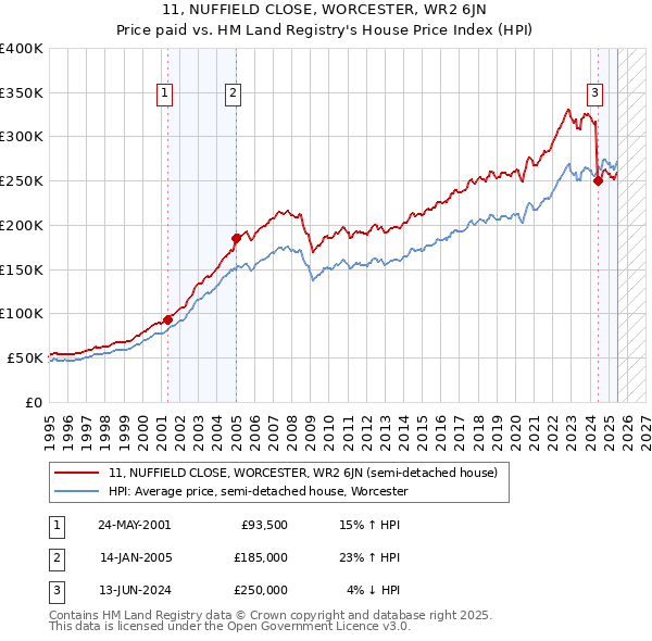 11, NUFFIELD CLOSE, WORCESTER, WR2 6JN: Price paid vs HM Land Registry's House Price Index