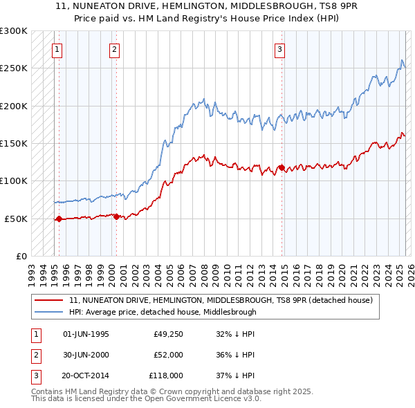 11, NUNEATON DRIVE, HEMLINGTON, MIDDLESBROUGH, TS8 9PR: Price paid vs HM Land Registry's House Price Index