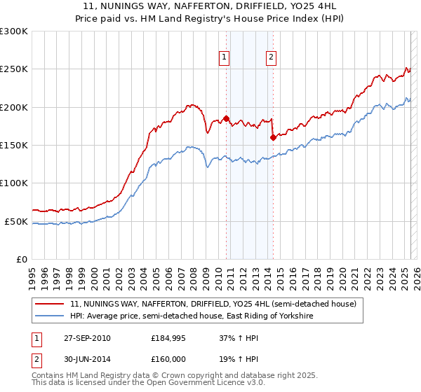 11, NUNINGS WAY, NAFFERTON, DRIFFIELD, YO25 4HL: Price paid vs HM Land Registry's House Price Index