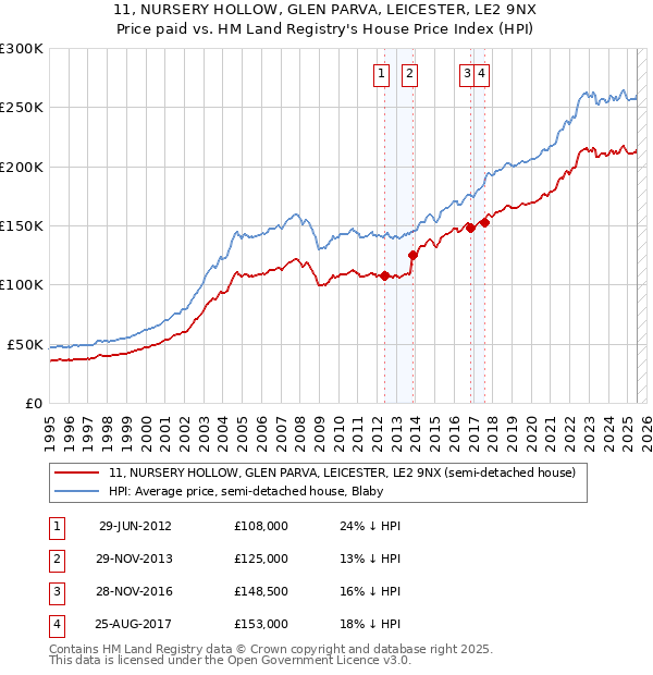 11, NURSERY HOLLOW, GLEN PARVA, LEICESTER, LE2 9NX: Price paid vs HM Land Registry's House Price Index
