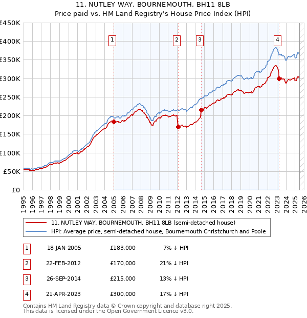 11, NUTLEY WAY, BOURNEMOUTH, BH11 8LB: Price paid vs HM Land Registry's House Price Index