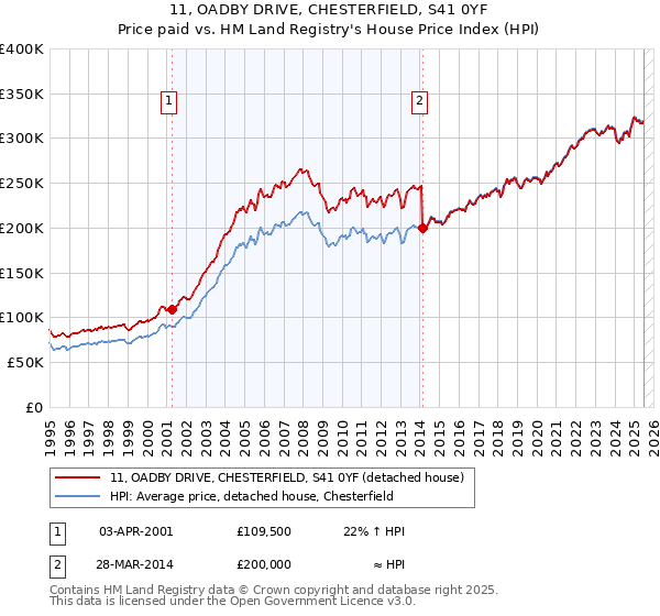 11, OADBY DRIVE, CHESTERFIELD, S41 0YF: Price paid vs HM Land Registry's House Price Index