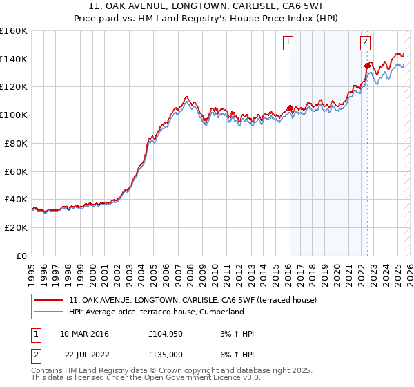 11, OAK AVENUE, LONGTOWN, CARLISLE, CA6 5WF: Price paid vs HM Land Registry's House Price Index