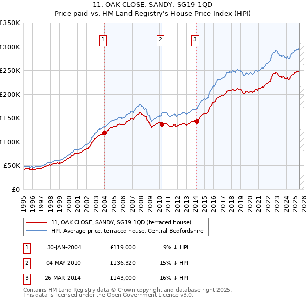 11, OAK CLOSE, SANDY, SG19 1QD: Price paid vs HM Land Registry's House Price Index