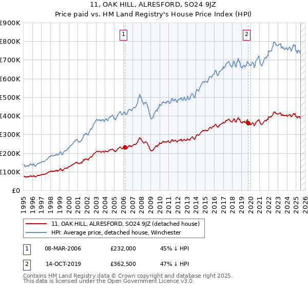 11, OAK HILL, ALRESFORD, SO24 9JZ: Price paid vs HM Land Registry's House Price Index