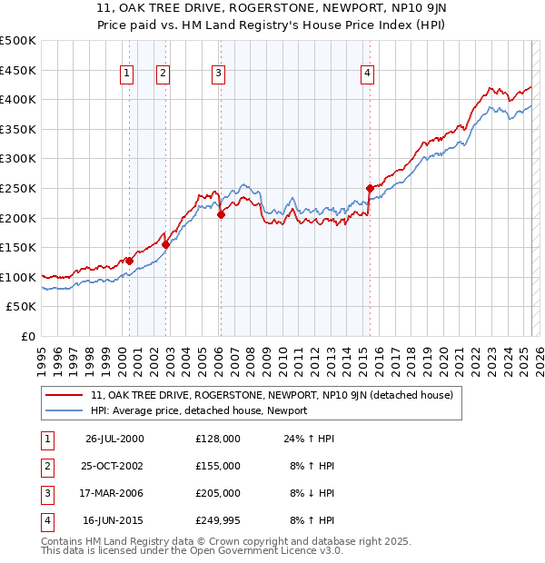 11, OAK TREE DRIVE, ROGERSTONE, NEWPORT, NP10 9JN: Price paid vs HM Land Registry's House Price Index