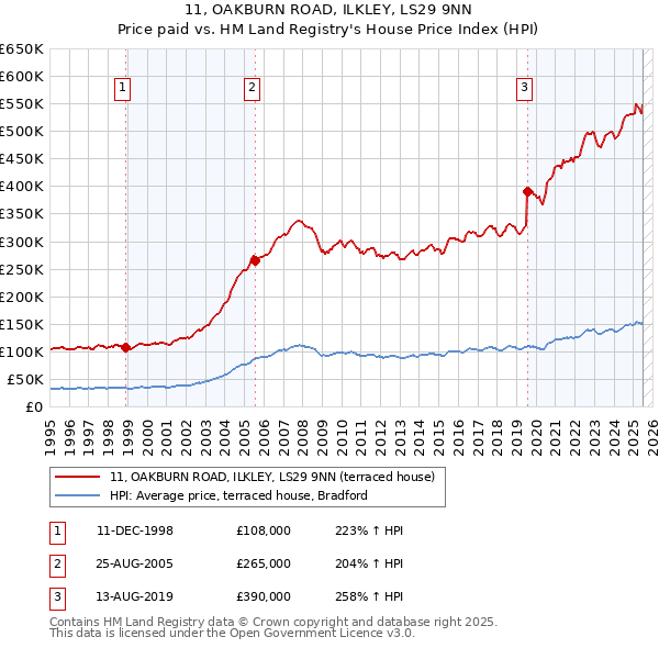 11, OAKBURN ROAD, ILKLEY, LS29 9NN: Price paid vs HM Land Registry's House Price Index
