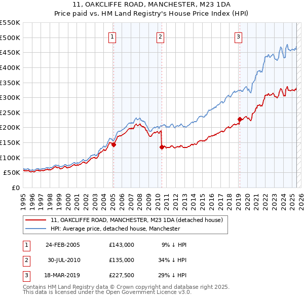 11, OAKCLIFFE ROAD, MANCHESTER, M23 1DA: Price paid vs HM Land Registry's House Price Index