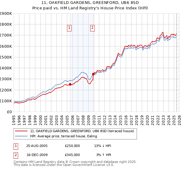 11, OAKFIELD GARDENS, GREENFORD, UB6 8SD: Price paid vs HM Land Registry's House Price Index