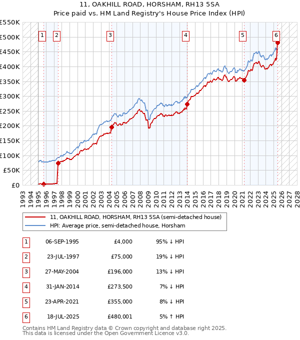 11, OAKHILL ROAD, HORSHAM, RH13 5SA: Price paid vs HM Land Registry's House Price Index