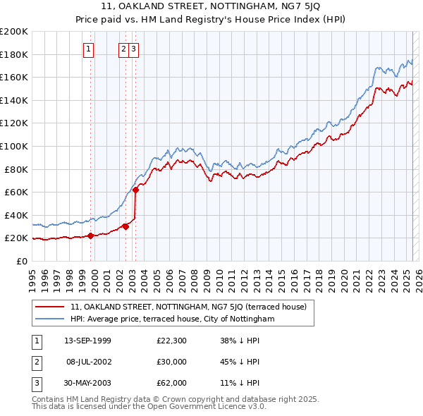 11, OAKLAND STREET, NOTTINGHAM, NG7 5JQ: Price paid vs HM Land Registry's House Price Index
