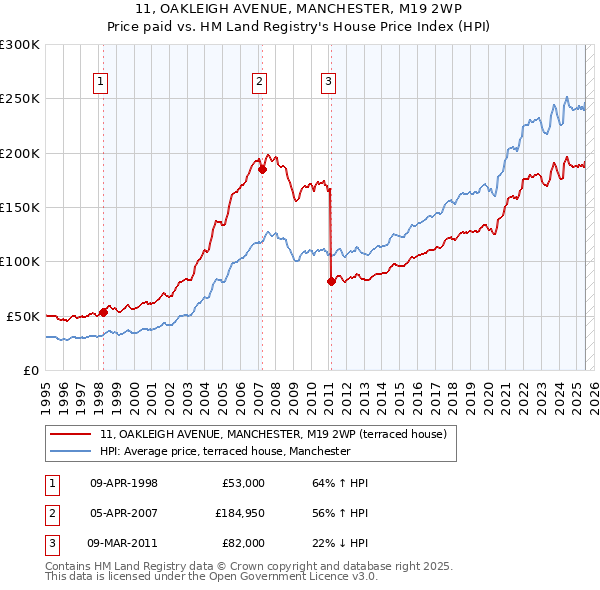 11, OAKLEIGH AVENUE, MANCHESTER, M19 2WP: Price paid vs HM Land Registry's House Price Index