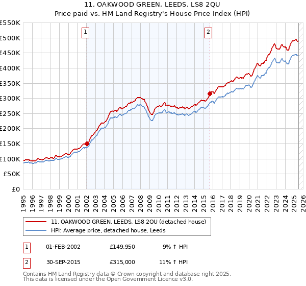 11, OAKWOOD GREEN, LEEDS, LS8 2QU: Price paid vs HM Land Registry's House Price Index