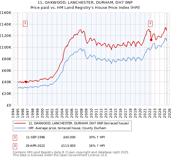 11, OAKWOOD, LANCHESTER, DURHAM, DH7 0NP: Price paid vs HM Land Registry's House Price Index