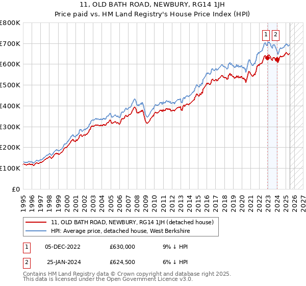 11, OLD BATH ROAD, NEWBURY, RG14 1JH: Price paid vs HM Land Registry's House Price Index