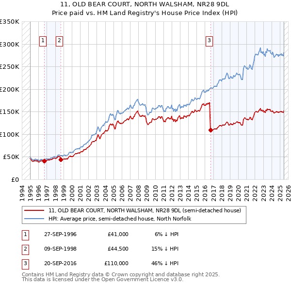 11, OLD BEAR COURT, NORTH WALSHAM, NR28 9DL: Price paid vs HM Land Registry's House Price Index