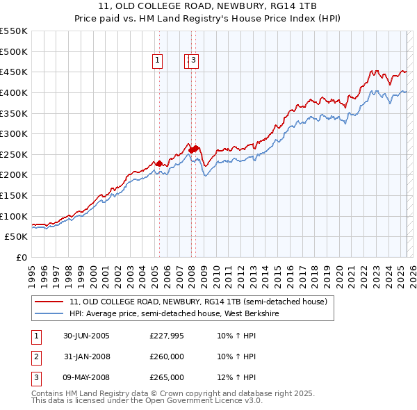 11, OLD COLLEGE ROAD, NEWBURY, RG14 1TB: Price paid vs HM Land Registry's House Price Index