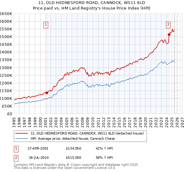 11, OLD HEDNESFORD ROAD, CANNOCK, WS11 6LD: Price paid vs HM Land Registry's House Price Index