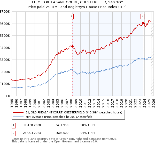 11, OLD PHEASANT COURT, CHESTERFIELD, S40 3GY: Price paid vs HM Land Registry's House Price Index