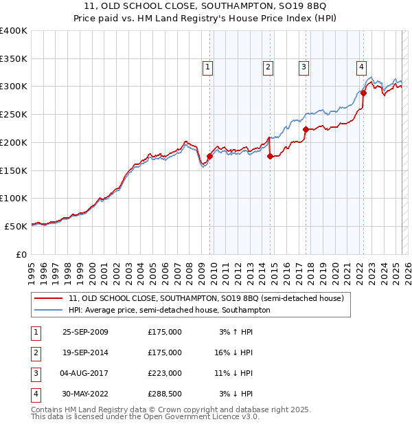11, OLD SCHOOL CLOSE, SOUTHAMPTON, SO19 8BQ: Price paid vs HM Land Registry's House Price Index