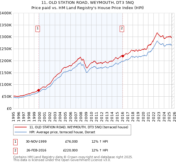 11, OLD STATION ROAD, WEYMOUTH, DT3 5NQ: Price paid vs HM Land Registry's House Price Index