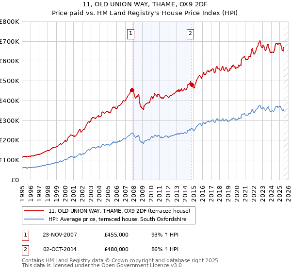 11, OLD UNION WAY, THAME, OX9 2DF: Price paid vs HM Land Registry's House Price Index