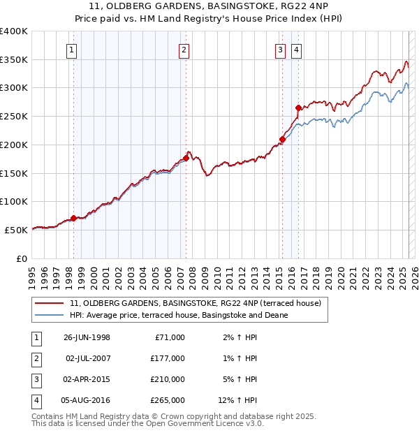 11, OLDBERG GARDENS, BASINGSTOKE, RG22 4NP: Price paid vs HM Land Registry's House Price Index