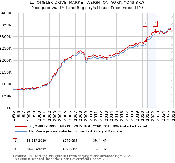 11, OMBLER DRIVE, MARKET WEIGHTON, YORK, YO43 3RW: Price paid vs HM Land Registry's House Price Index
