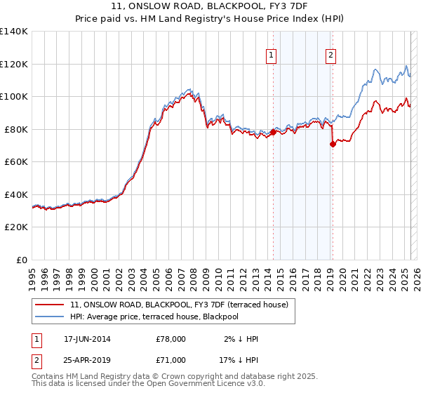 11, ONSLOW ROAD, BLACKPOOL, FY3 7DF: Price paid vs HM Land Registry's House Price Index