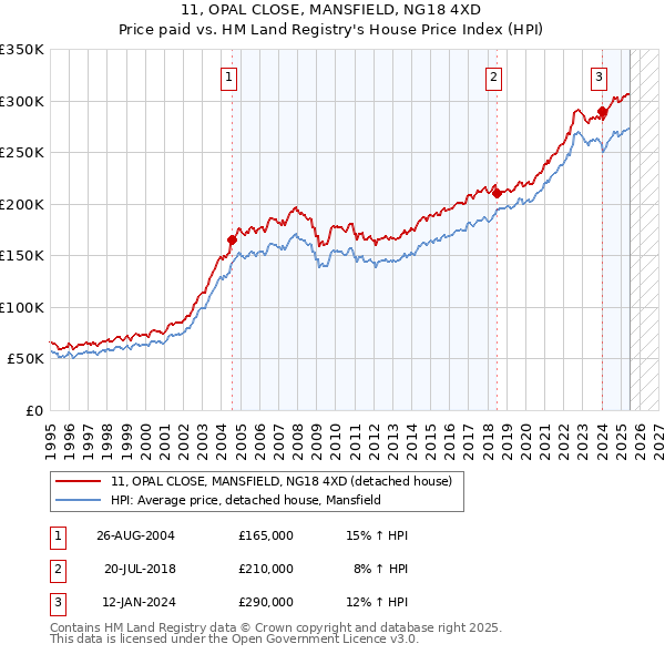 11, OPAL CLOSE, MANSFIELD, NG18 4XD: Price paid vs HM Land Registry's House Price Index
