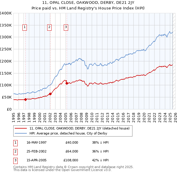 11, OPAL CLOSE, OAKWOOD, DERBY, DE21 2JY: Price paid vs HM Land Registry's House Price Index