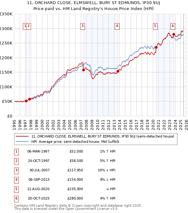 11, ORCHARD CLOSE, ELMSWELL, BURY ST EDMUNDS, IP30 9UJ: Price paid vs HM Land Registry's House Price Index