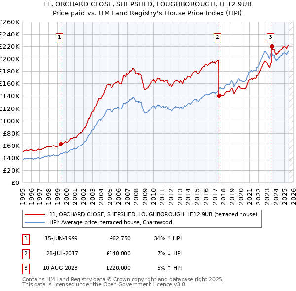 11, ORCHARD CLOSE, SHEPSHED, LOUGHBOROUGH, LE12 9UB: Price paid vs HM Land Registry's House Price Index