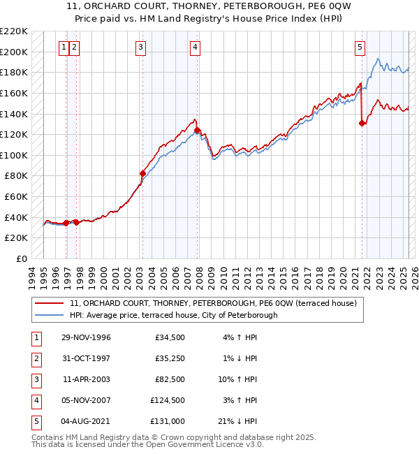 11, ORCHARD COURT, THORNEY, PETERBOROUGH, PE6 0QW: Price paid vs HM Land Registry's House Price Index