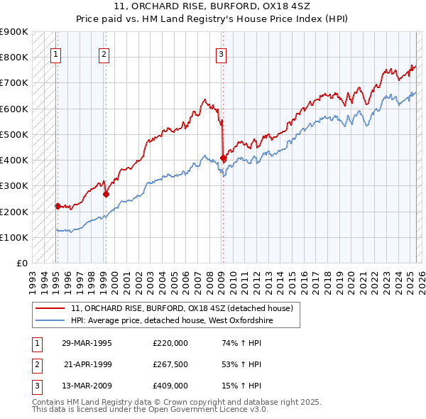 11, ORCHARD RISE, BURFORD, OX18 4SZ: Price paid vs HM Land Registry's House Price Index