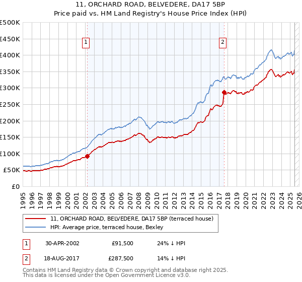 11, ORCHARD ROAD, BELVEDERE, DA17 5BP: Price paid vs HM Land Registry's House Price Index