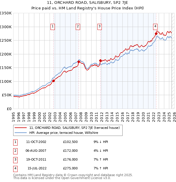11, ORCHARD ROAD, SALISBURY, SP2 7JE: Price paid vs HM Land Registry's House Price Index