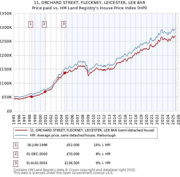 11, ORCHARD STREET, FLECKNEY, LEICESTER, LE8 8AR: Price paid vs HM Land Registry's House Price Index