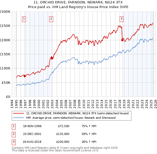 11, ORCHID DRIVE, FARNDON, NEWARK, NG24 3TX: Price paid vs HM Land Registry's House Price Index