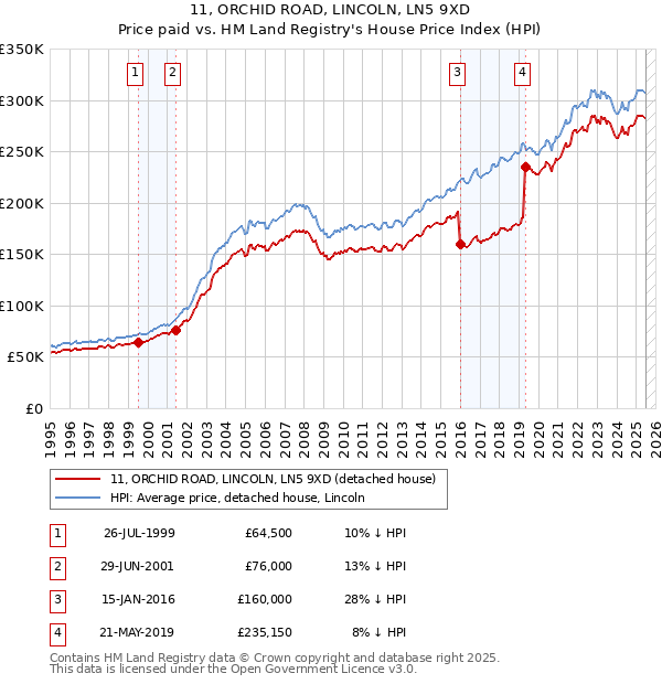 11, ORCHID ROAD, LINCOLN, LN5 9XD: Price paid vs HM Land Registry's House Price Index