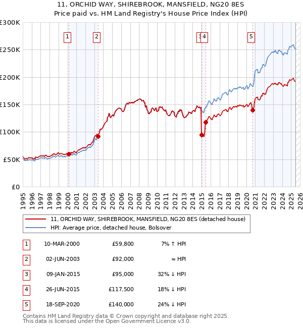 11, ORCHID WAY, SHIREBROOK, MANSFIELD, NG20 8ES: Price paid vs HM Land Registry's House Price Index