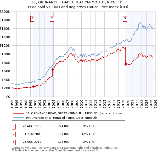11, ORDNANCE ROAD, GREAT YARMOUTH, NR30 3DL: Price paid vs HM Land Registry's House Price Index