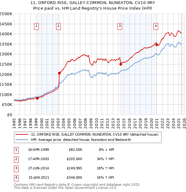 11, ORFORD RISE, GALLEY COMMON, NUNEATON, CV10 9RY: Price paid vs HM Land Registry's House Price Index