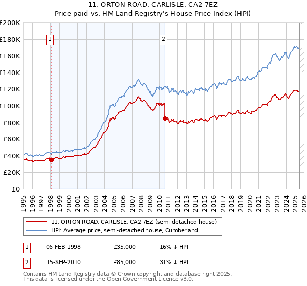 11, ORTON ROAD, CARLISLE, CA2 7EZ: Price paid vs HM Land Registry's House Price Index