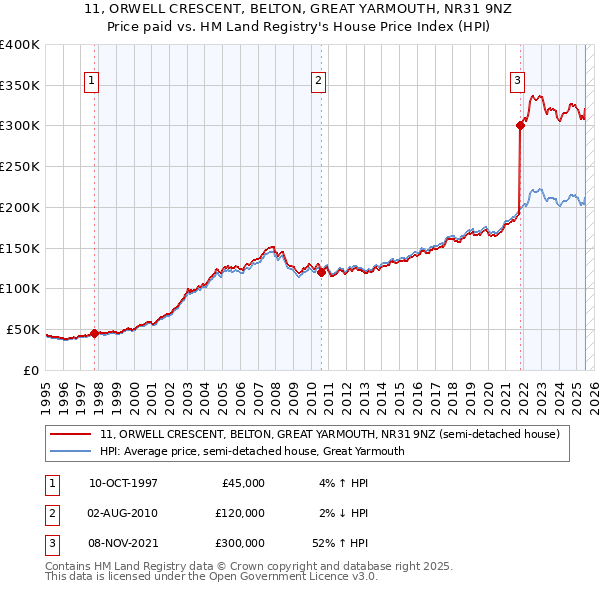 11, ORWELL CRESCENT, BELTON, GREAT YARMOUTH, NR31 9NZ: Price paid vs HM Land Registry's House Price Index