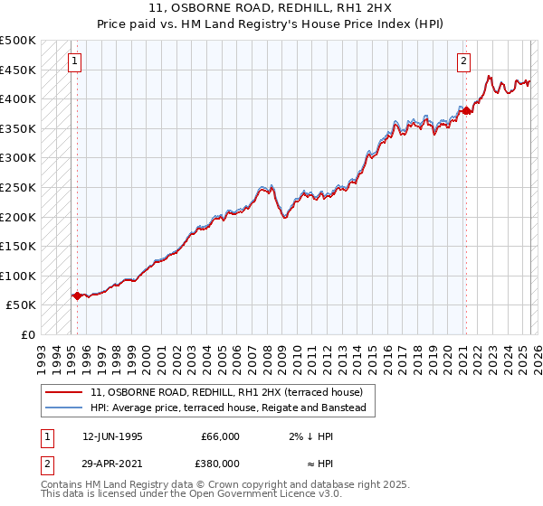11, OSBORNE ROAD, REDHILL, RH1 2HX: Price paid vs HM Land Registry's House Price Index