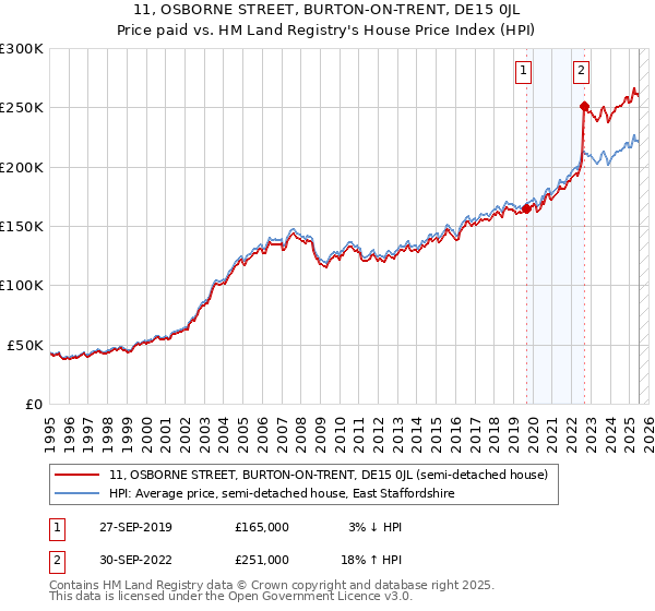 11, OSBORNE STREET, BURTON-ON-TRENT, DE15 0JL: Price paid vs HM Land Registry's House Price Index