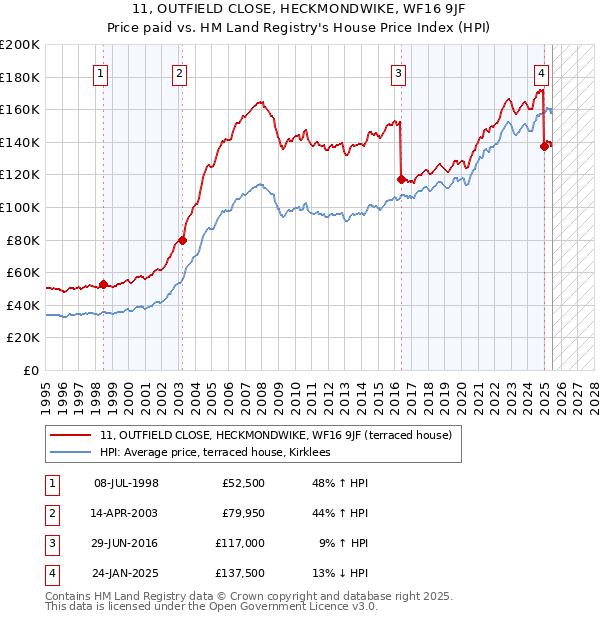 11, OUTFIELD CLOSE, HECKMONDWIKE, WF16 9JF: Price paid vs HM Land Registry's House Price Index