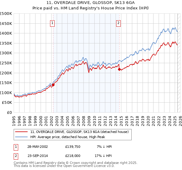 11, OVERDALE DRIVE, GLOSSOP, SK13 6GA: Price paid vs HM Land Registry's House Price Index